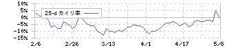 ミナトホールディングス(6862)の乖離率(25日)