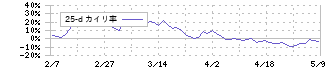 ニレコ(6863)の乖離率(25日)