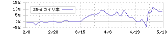 アクモス(6888)の乖離率(25日)