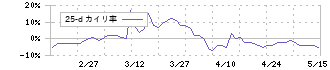 トミタ電機(6898)の乖離率(25日)