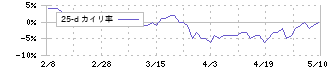 澤藤電機(6901)の乖離率(25日)