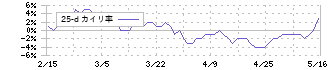 菊水ホールディングス(6912)の乖離率(25日)