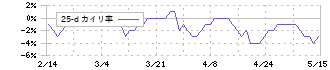 ケル(6919)の乖離率(25日)