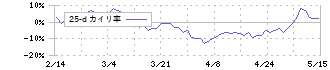 ヘリオス　テクノ　ホールディング(6927)の乖離率(25日)