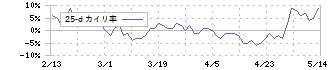 遠藤照明(6932)の乖離率(25日)