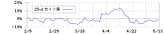 日本電子(6951)の乖離率(25日)