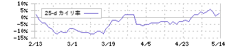 フクダ電子(6960)の乖離率(25日)
