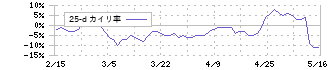 大真空(6962)の乖離率(25日)