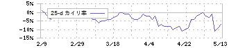 ローム(6963)の乖離率(25日)