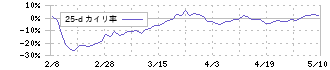 松尾電機(6969)の乖離率(25日)