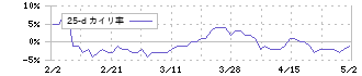 リード(6982)の乖離率(25日)