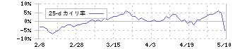 ニチコン(6996)の乖離率(25日)