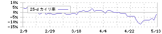 ニッチツ(7021)の乖離率(25日)
