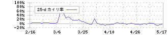 サノヤスホールディングス(7022)の乖離率(25日)