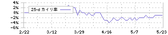 スプリックス(7030)の乖離率(25日)