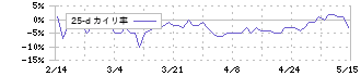 テノ．ホールディングス(7037)の乖離率(25日)