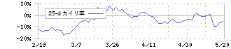 ベルトラ(7048)の乖離率(25日)