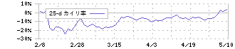 日本ホスピスホールディングス(7061)の乖離率(25日)