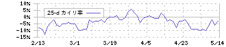 アンビスホールディングス(7071)の乖離率(25日)