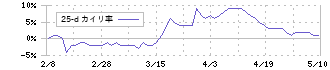 コーユーレンティア(7081)の乖離率(25日)