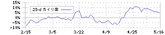 きずなホールディングス(7086)の乖離率(25日)