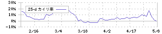 リグア(7090)の乖離率(25日)