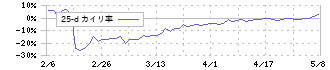 リビングプラットフォーム(7091)の乖離率(25日)