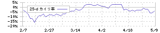 アディッシュ(7093)の乖離率(25日)
