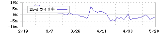 日本車輌製造(7102)の乖離率(25日)