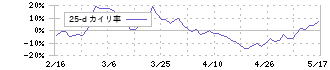 三菱ロジスネクスト(7105)の乖離率(25日)