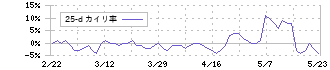 アルファパーチェス(7115)の乖離率(25日)
