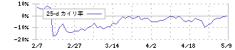 ハルメクホールディングス(7119)の乖離率(25日)
