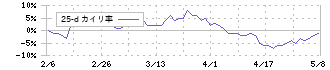 クルーバー(7134)の乖離率(25日)