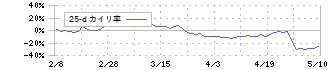 じもとホールディングス(7161)の乖離率(25日)