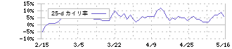 めぶきフィナンシャルグループ(7167)の乖離率(25日)