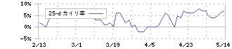 コンコルディア・フィナンシャルグループ(7186)の乖離率(25日)