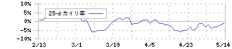 いすゞ自動車(7202)の乖離率(25日)