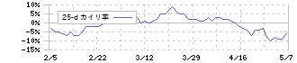 日野自動車(7205)の乖離率(25日)