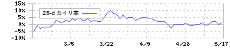 テイン(7217)の乖離率(25日)