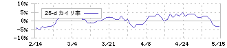 カヤバ(7242)の乖離率(25日)