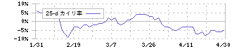 ミクニ(7247)の乖離率(25日)