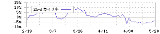 アイシン(7259)の乖離率(25日)