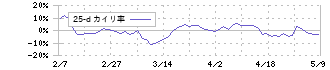 マツダ(7261)の乖離率(25日)