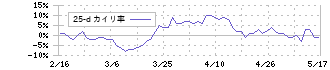 スズキ(7269)の乖離率(25日)
