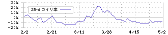 イクヨ(7273)の乖離率(25日)