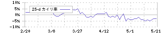 エクセディ(7278)の乖離率(25日)
