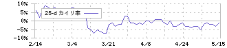 ハイレックスコーポレーション(7279)の乖離率(25日)
