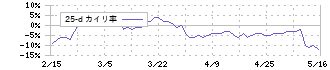 日本プラスト(7291)の乖離率(25日)