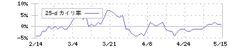 ヨロズ(7294)の乖離率(25日)