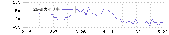 エフ・シー・シー(7296)の乖離率(25日)